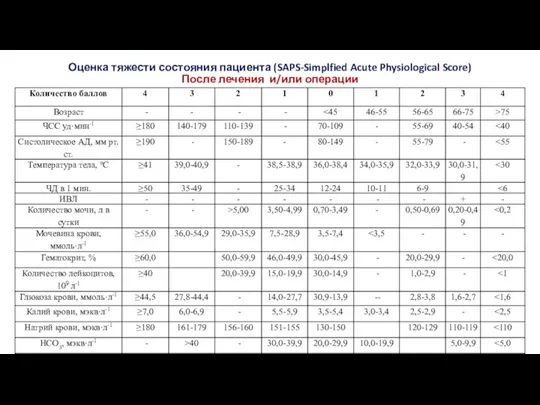 Оценка тяжести состояния пациента (SAPS-Simplfied Acute Physiological Score) После лечения и/или операции