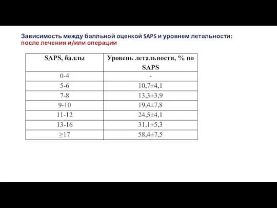 Зависимость между балльной оценкой SAPS и уровнем летальности: после лечения и/или операции