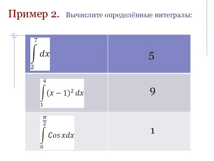 Пример 2. Вычислите определённые интегралы: 5 9 1