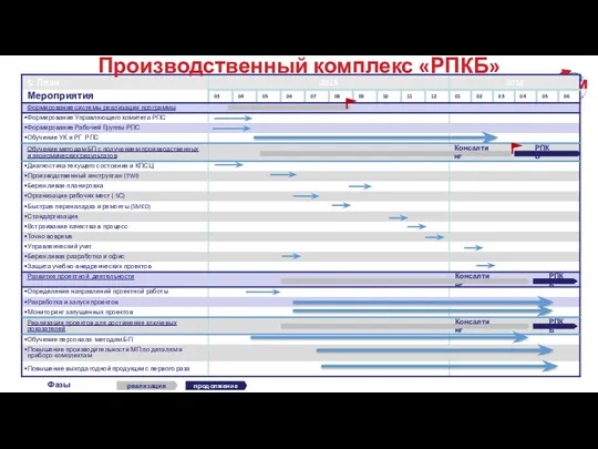 Производственный комплекс «РПКБ» Консалтинг РПКБ РПКБ Консалтинг РПКБ Консалтинг реализация продолжение Фазы проекта: