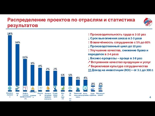 Распределение проектов по отраслям и статистика результатов ↑ Производительность труда