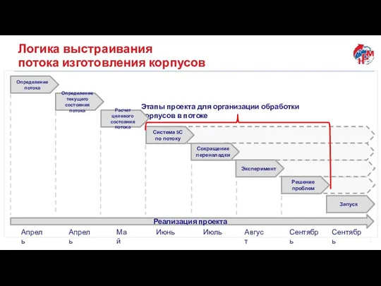 Логика выстраивания потока изготовления корпусов