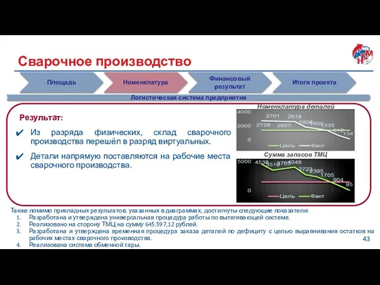 Итоги проекта Финансовый результат Логистическая система предприятия Сварочное производство Результат: