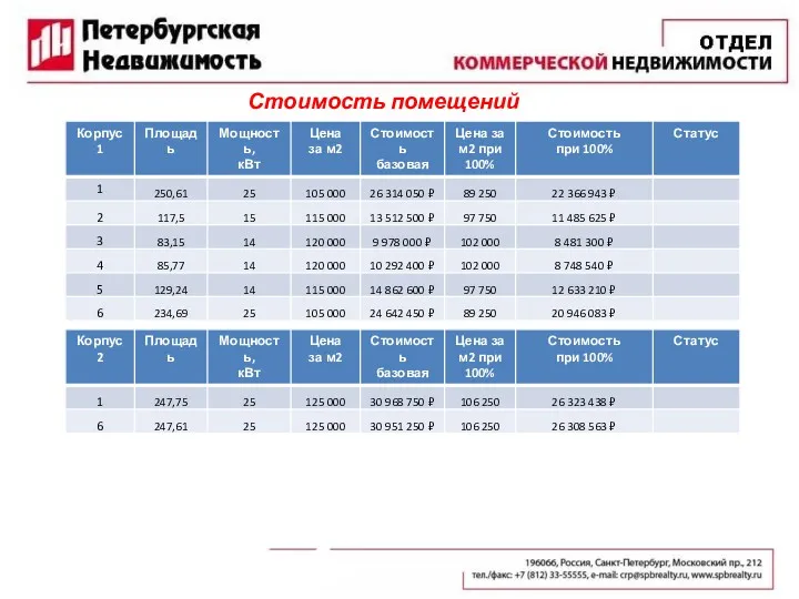 Стоимость помещений