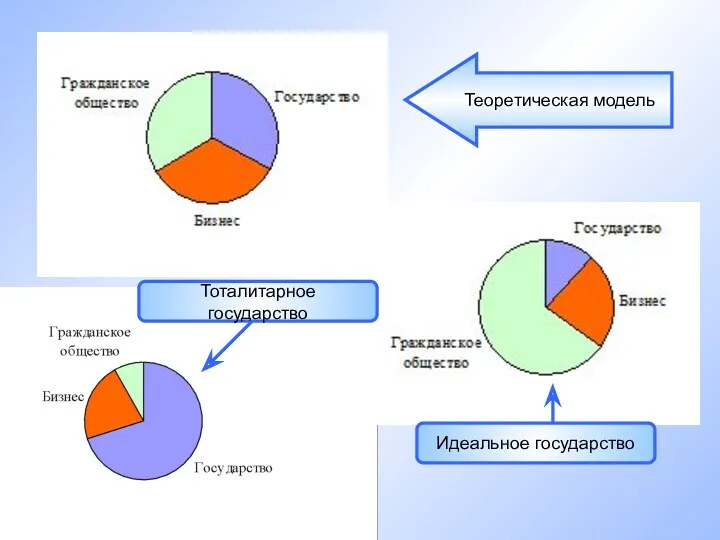 Теоретическая модель Тоталитарное государство Идеальное государство