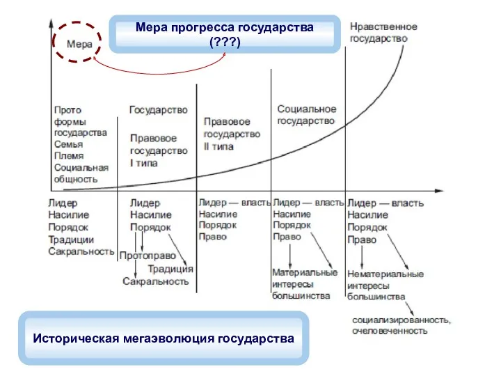 Историческая мегаэволюция государства Мера прогресса государства (???)