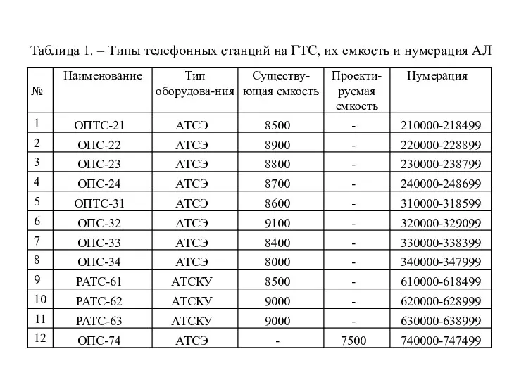Таблица 1. – Типы телефонных станций на ГТС, их емкость и нумерация АЛ