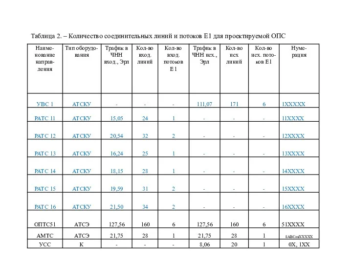 Таблица 2. – Количество соединительных линий и потоков Е1 для проектируемой ОПС
