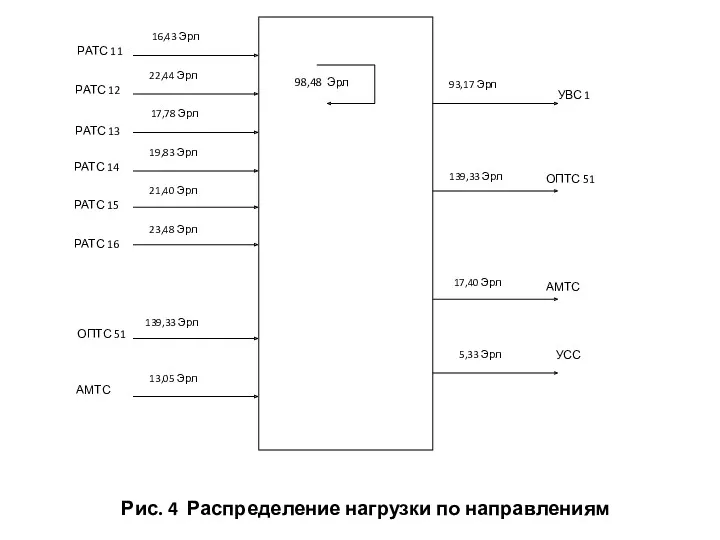 Рис. 4 Распределение нагрузки по направлениям