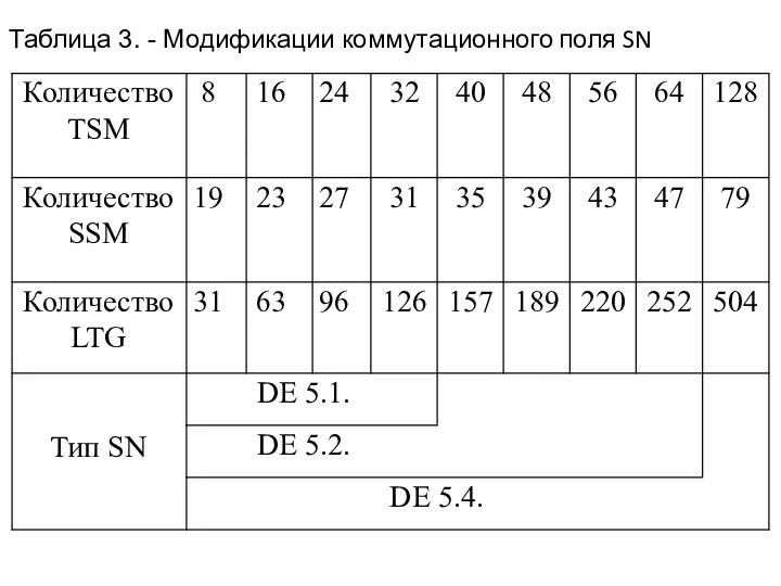 Таблица 3. - Модификации коммутационного поля SN