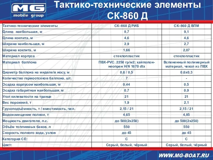 Тактико-технические элементы СК-860 Д