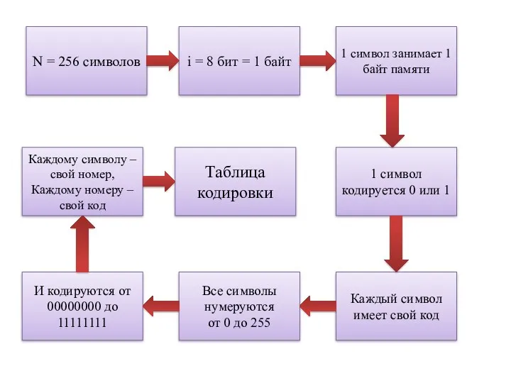 N = 256 символов i = 8 бит = 1