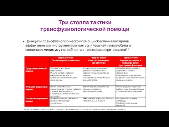 Три столпа тактики трансфузиологической помощи Принципы трансфузиологической помощи обеспечивают врача