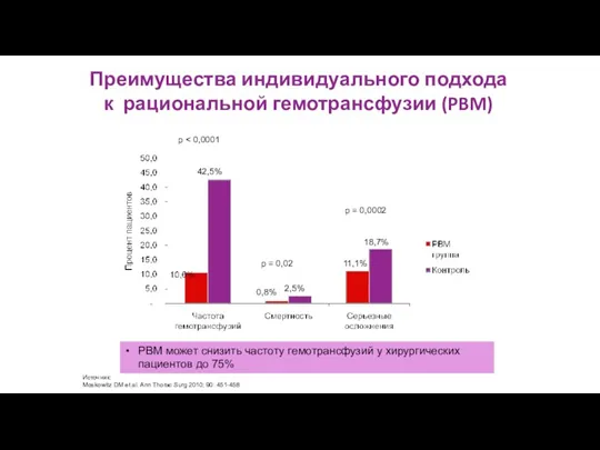 Преимущества индивидуального подхода к рациональной гемотрансфузии (PBM) 42,5% 0,8% 2,5%