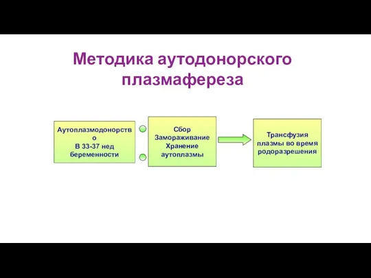 Методика аутодонорского плазмафереза Аутоплазмодонорство В 33-37 нед беременности Сбор Замораживание