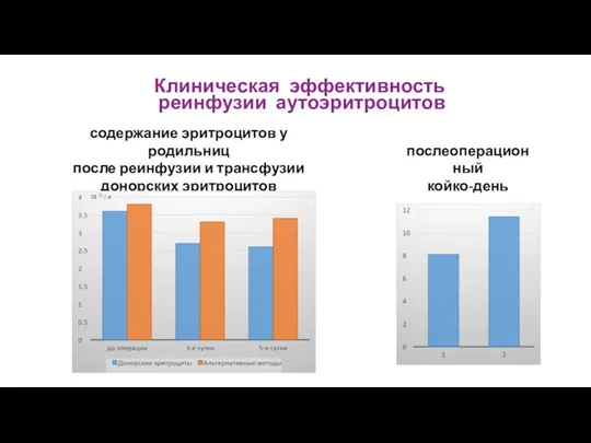 Клиническая эффективность реинфузии аутоэритроцитов послеоперационный койко-день содержание эритроцитов у родильниц