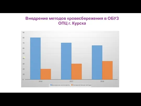 Внедрение методов кровесбережения в ОБУЗ ОПЦ г. Курска