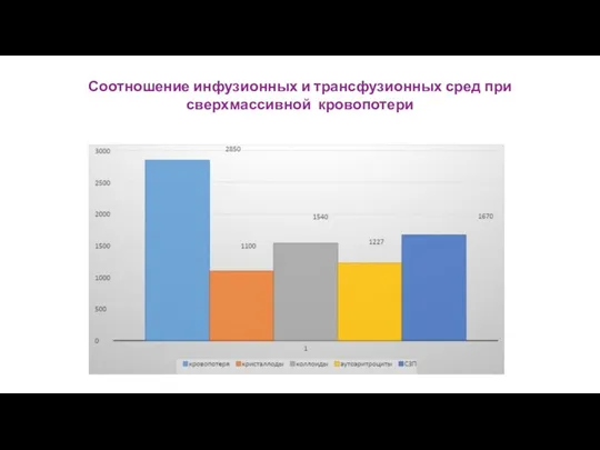 Соотношение инфузионных и трансфузионных сред при сверхмассивной кровопотери