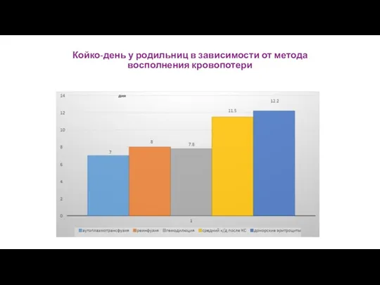 Койко-день у родильниц в зависимости от метода восполнения кровопотери