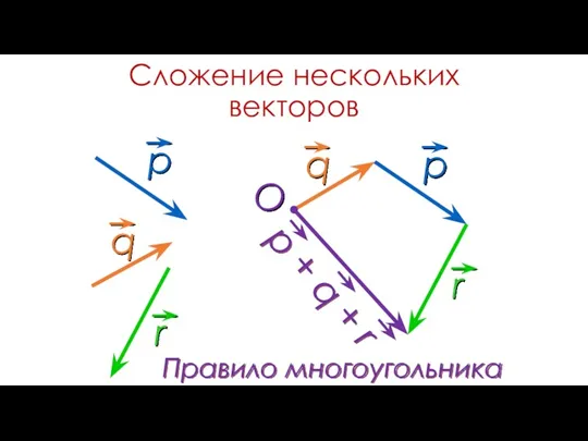 Сложение нескольких векторов O Правило многоугольника