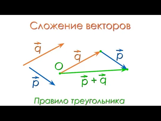 Сложение векторов Правило треугольника O