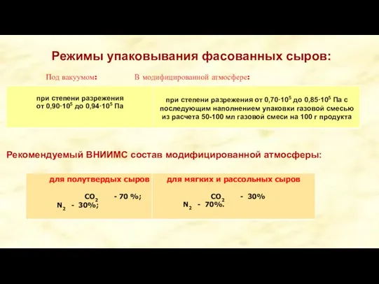 Режимы упаковывания фасованных сыров: Под вакуумом: В модифицированной атмосфере: Рекомендуемый ВНИИМС состав модифицированной атмосферы: