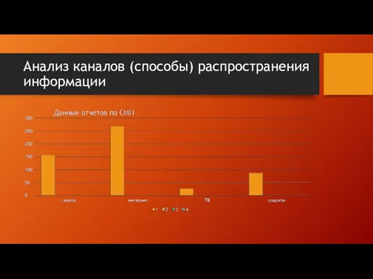 Анализ каналов (способы) распространения информации