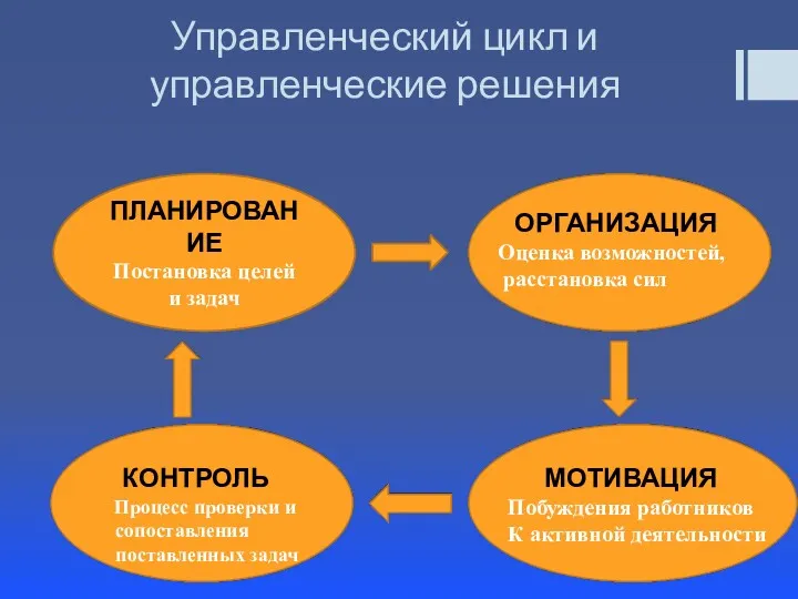 Управленческий цикл и управленческие решения ПЛАНИРОВАНИЕ Постановка целей и задач