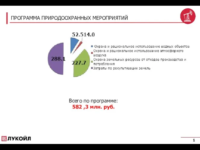 Всего по программе: 582 ,3 млн. руб. ПРОГРАММА ПРИРОДООХРАННЫХ МЕРОПРИЯТИЙ