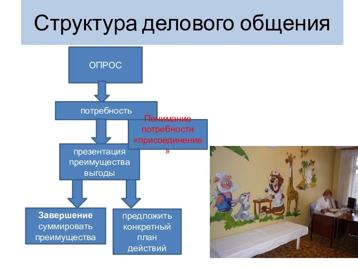 Структура делового общения ОПРОС потребность презентация преимущества выгоды Понимание потребности