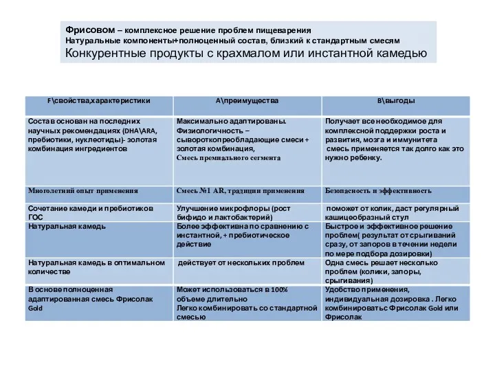 Фрисовом – комплексное решение проблем пищеварения Натуральные компоненты+полноценный состав, близкий