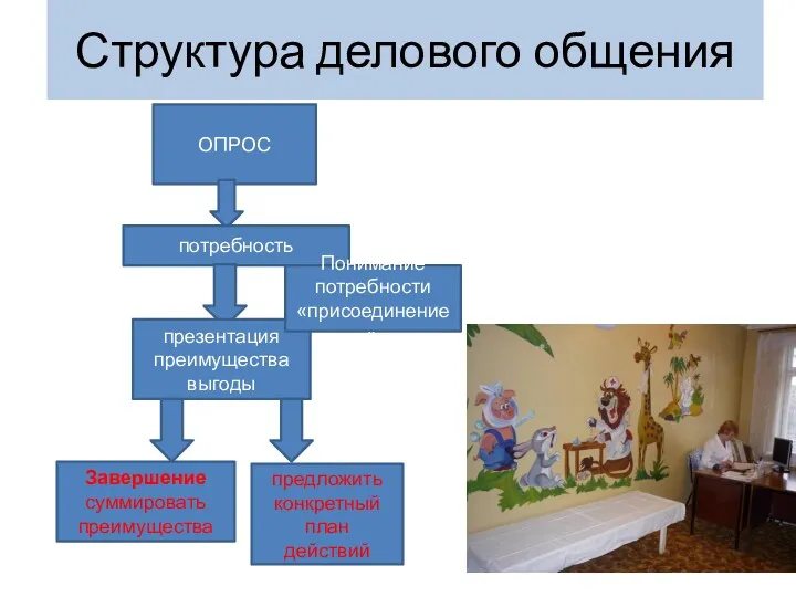 Структура делового общения ОПРОС потребность презентация преимущества выгоды Понимание потребности