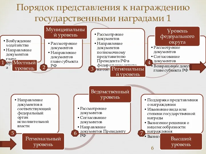 Порядок представления к награждению государственными наградами 1 1 2 3 4 5 6 7