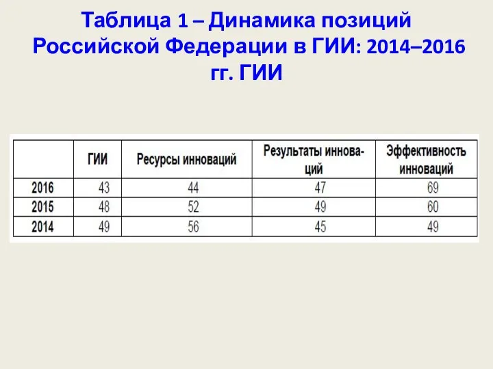 Таблица 1 – Динамика позиций Российской Федерации в ГИИ: 2014–2016 гг. ГИИ