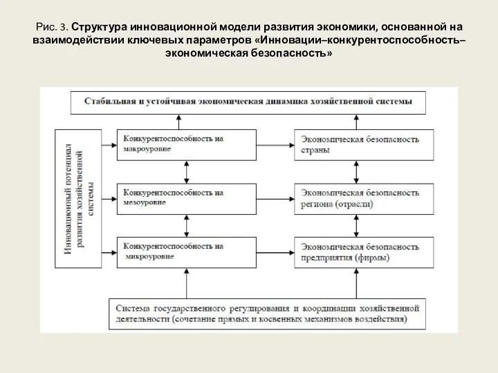 Рис. 3. Структура инновационной модели развития экономики, основанной на взаимодействии ключевых параметров «Инновации–конкурентоспособность– экономическая безопасность»