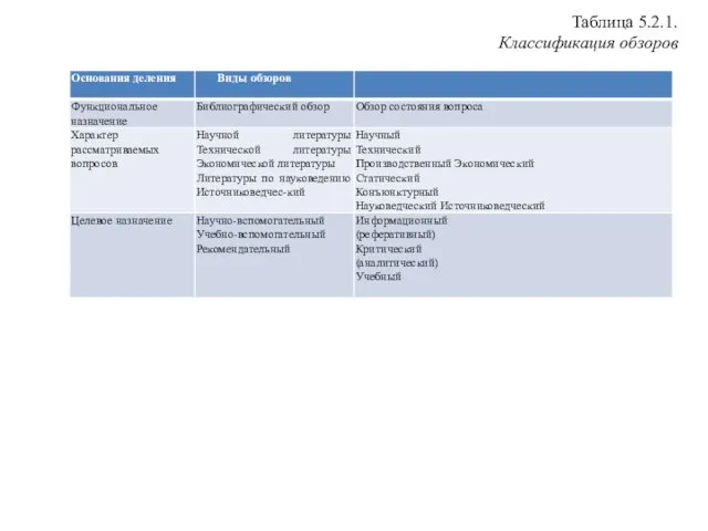 Таблица 5.2.1. Классификация обзоров