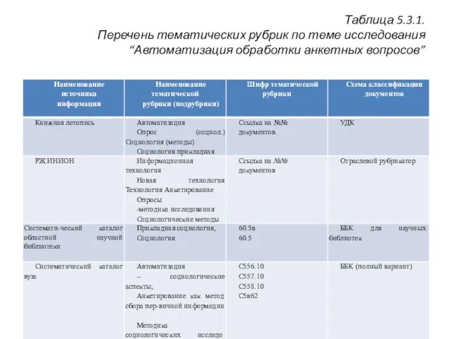 Таблица 5.3.1. Перечень тематических рубрик по теме исследования “Автоматизация обработки анкетных вопросов”