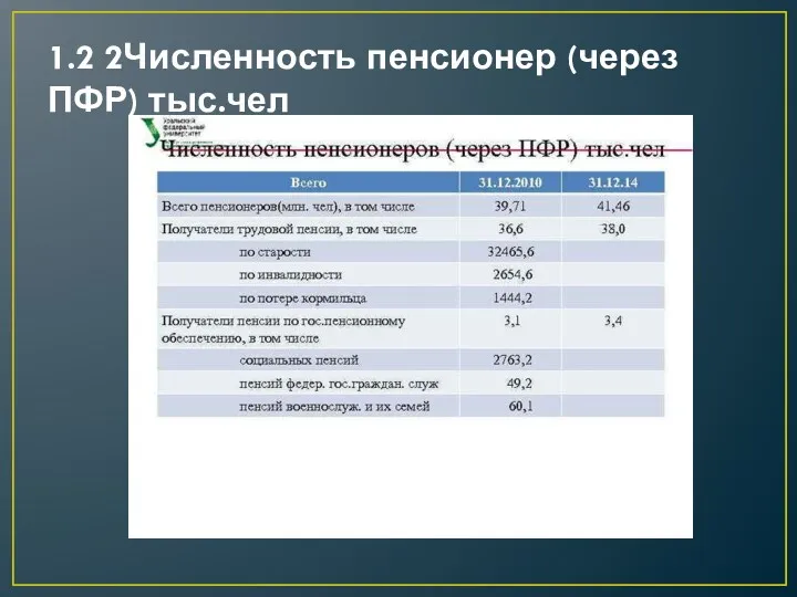 1.2 2Численность пенсионер (через ПФР) тыс.чел