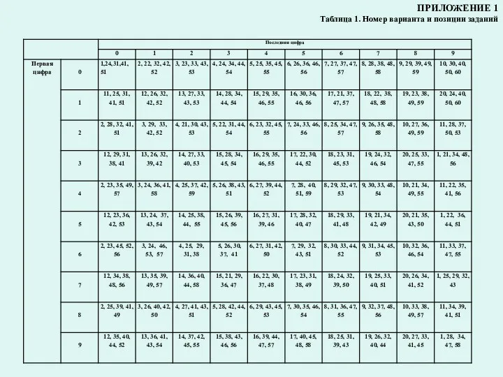 ПРИЛОЖЕНИЕ 1 Таблица 1. Номер варианта и позиции заданий