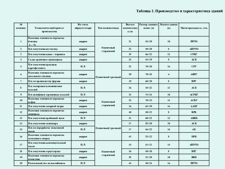 Таблица 2. Производство и характеристика зданий