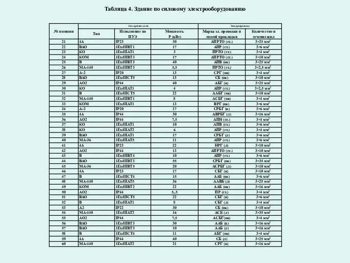 Таблица 4. Здание по силовому электрооборудованию