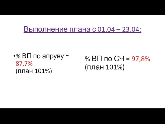 Выполнение плана с 01.04 – 23.04: % ВП по апруву