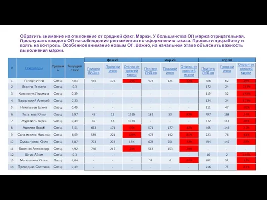 Обратить внимание на отклонение от средней факт. Маржи. У большинства