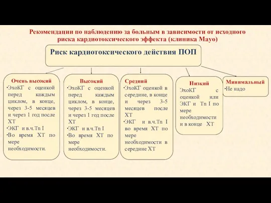 Рекомендации по наблюдению за больным в зависимости от исходного риска