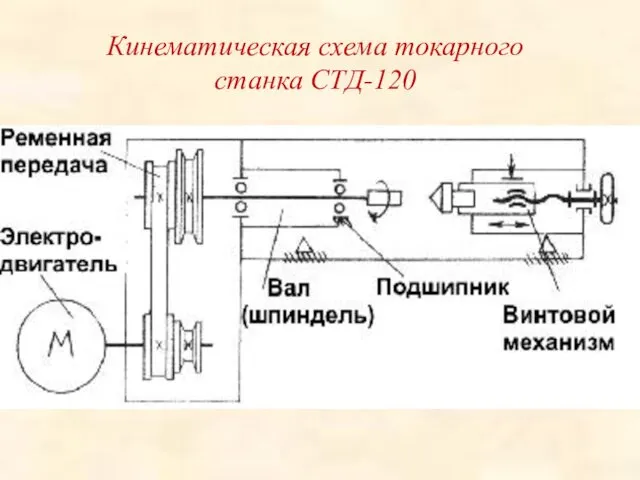 Кинематическая схема токарного станка СТД-120