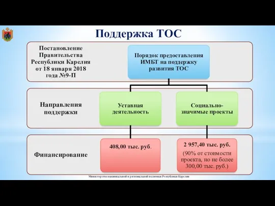 Поддержка ТОС Министерство национальной и региональной политики Республики Карелия