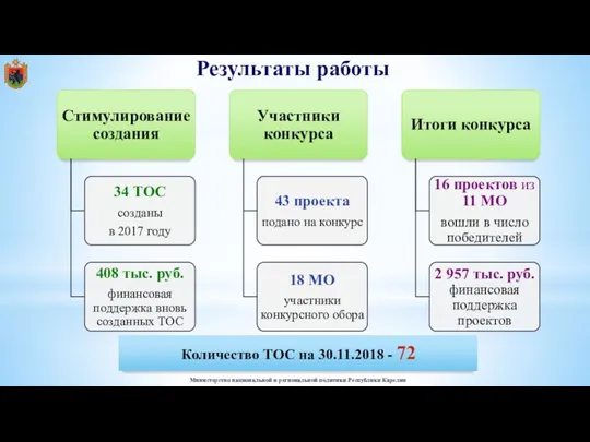 Результаты работы Количество ТОС на 30.11.2018 - 72 Министерство национальной и региональной политики Республики Карелия