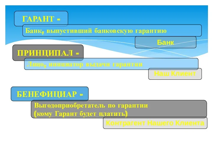 ГАРАНТ - Банк, выпустивший банковскую гарантию ПРИНЦИПАЛ - Лицо, инициатор