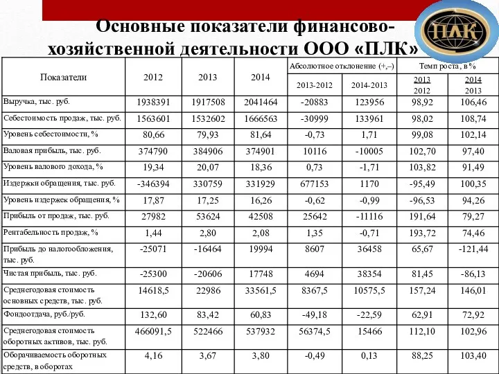 Основные показатели финансово-хозяйственной деятельности ООО «ПЛК»