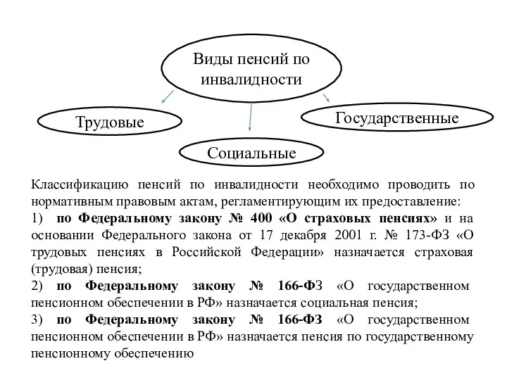 Виды пенсий по инвалидности Трудовые Социальные Государственные Классификацию пенсий по